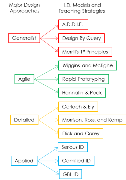 0803-id-models-and-instructional-strategies.png 0803-id-models-and-instructional-strategies.png